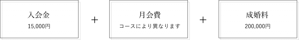 入会金15,000円+月会費(コースにより異なります)+成婚料200,000円